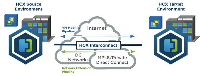 HCX Migration Types: RAV, Bulk, vMotion, Cold and OSAM